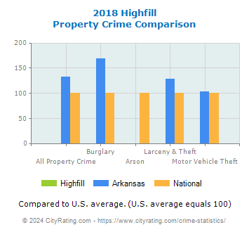 Highfill Property Crime vs. State and National Comparison