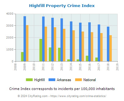 Highfill Property Crime vs. State and National Per Capita