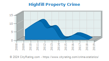 Highfill Property Crime