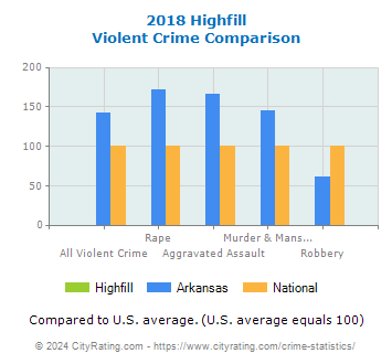 Highfill Violent Crime vs. State and National Comparison