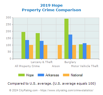 Hope Property Crime vs. State and National Comparison