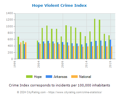 Hope Violent Crime vs. State and National Per Capita