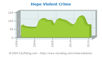 Hope Violent Crime