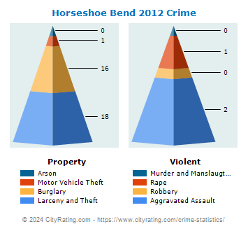 Horseshoe Bend Crime 2012