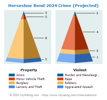 Horseshoe Bend Crime 2024