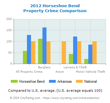 Horseshoe Bend Property Crime vs. State and National Comparison