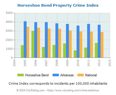 Horseshoe Bend Property Crime vs. State and National Per Capita