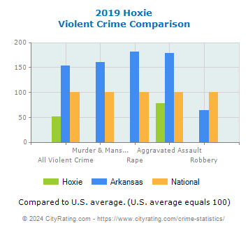 Hoxie Violent Crime vs. State and National Comparison