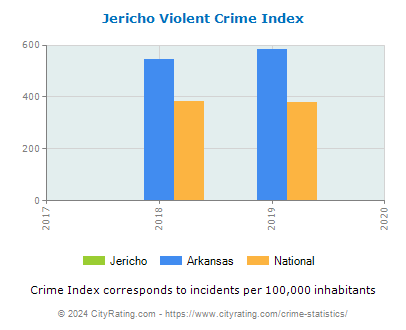 Jericho Violent Crime vs. State and National Per Capita