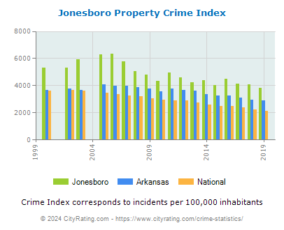 Jonesboro Property Crime vs. State and National Per Capita
