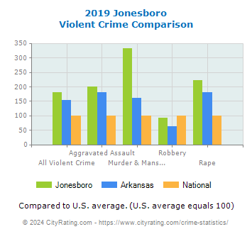Jonesboro Violent Crime vs. State and National Comparison