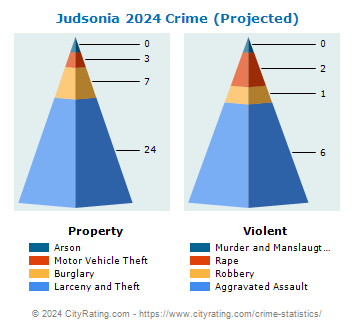 Judsonia Crime 2024