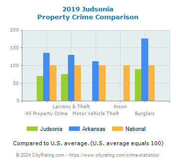 Judsonia Property Crime vs. State and National Comparison