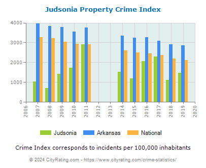 Judsonia Property Crime vs. State and National Per Capita