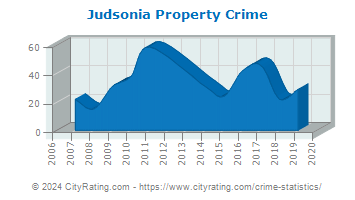 Judsonia Property Crime