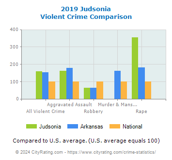 Judsonia Violent Crime vs. State and National Comparison