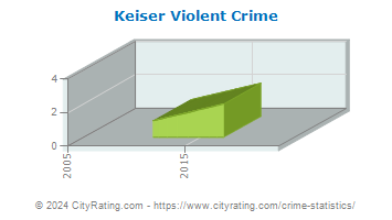 Keiser Violent Crime
