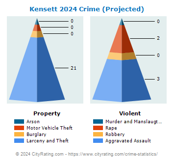 Kensett Crime 2024