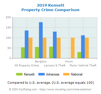 Kensett Property Crime vs. State and National Comparison