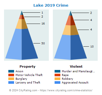 Lake Village Crime 2019