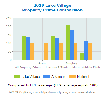 Lake Village Property Crime vs. State and National Comparison