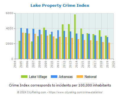 Lake Village Property Crime vs. State and National Per Capita