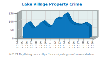 Lake Village Property Crime