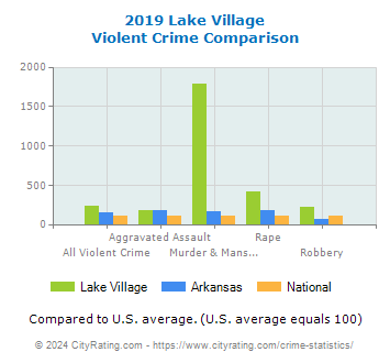 Lake Village Violent Crime vs. State and National Comparison