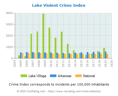 Lake Village Violent Crime vs. State and National Per Capita
