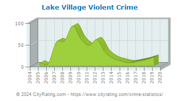 Lake Village Violent Crime