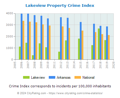 Lakeview Property Crime vs. State and National Per Capita
