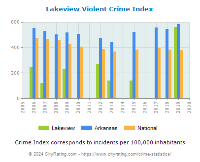 Lakeview Violent Crime vs. State and National Per Capita