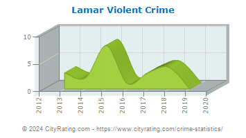 Lamar Violent Crime