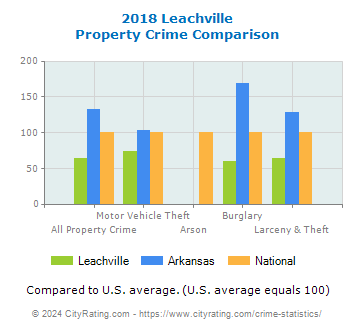 Leachville Property Crime vs. State and National Comparison