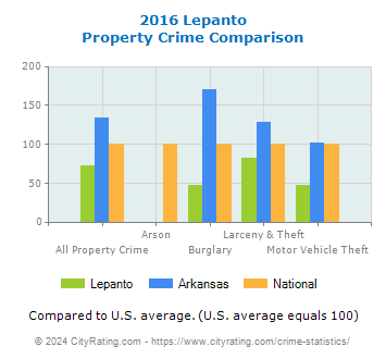 Lepanto Property Crime vs. State and National Comparison
