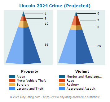 Lincoln Crime 2024