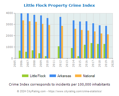 Little Flock Property Crime vs. State and National Per Capita