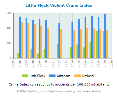 Little Flock Violent Crime vs. State and National Per Capita