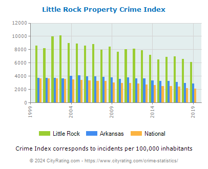 Little Rock Property Crime vs. State and National Per Capita