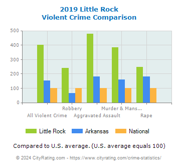 Little Rock Violent Crime vs. State and National Comparison