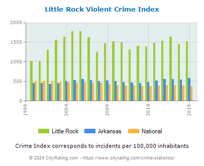 Little Rock Violent Crime vs. State and National Per Capita