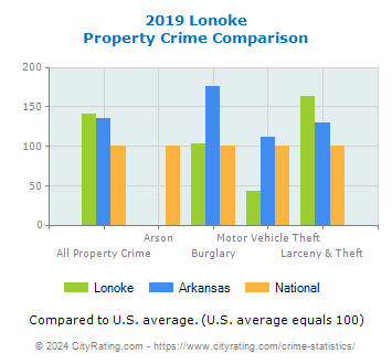 Lonoke Property Crime vs. State and National Comparison