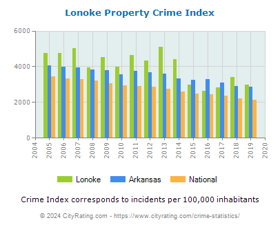 Lonoke Property Crime vs. State and National Per Capita