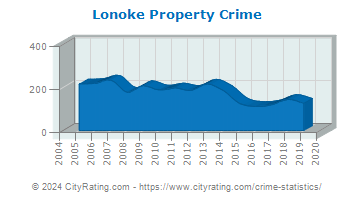 Lonoke Property Crime