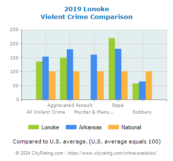 Lonoke Violent Crime vs. State and National Comparison