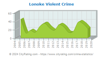 Lonoke Violent Crime