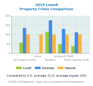 Lowell Property Crime vs. State and National Comparison