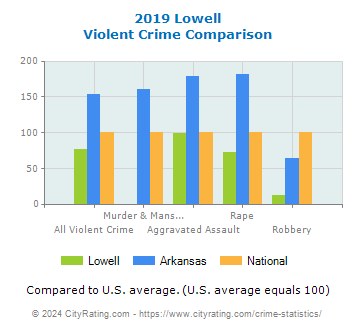 Lowell Violent Crime vs. State and National Comparison