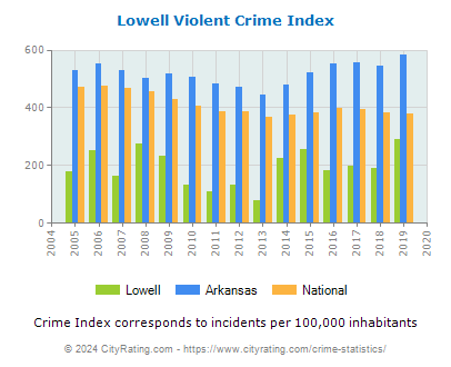 Lowell Violent Crime vs. State and National Per Capita