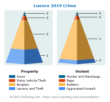 Luxora Crime 2019